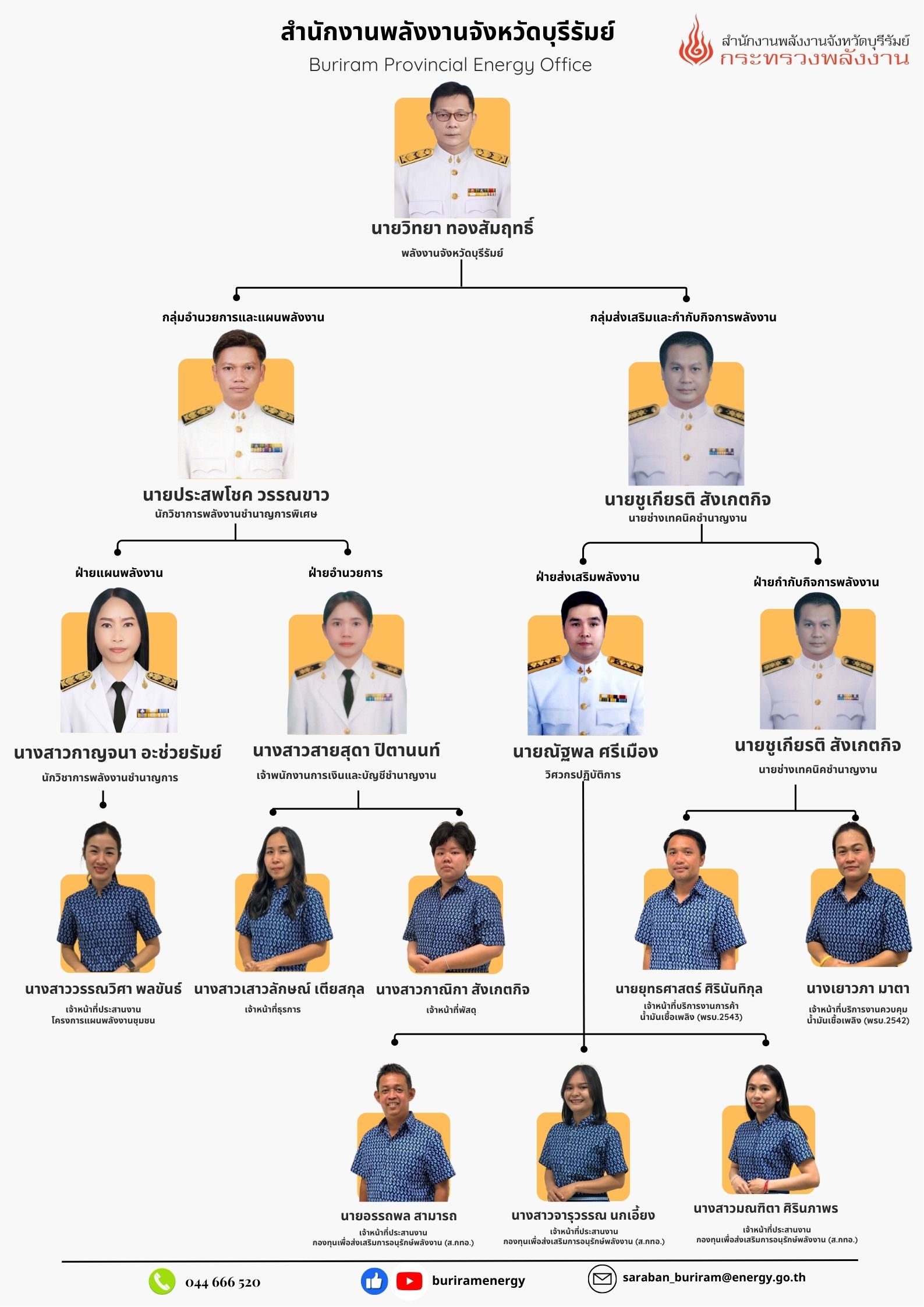แผนผังบุคลากร สพจ.บร.ปี 2568